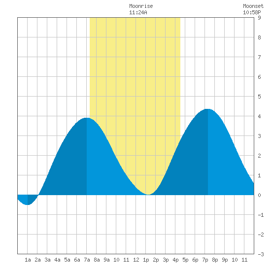 Hudson tide chart for Wednesday, December 28, 2022