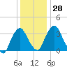 Hudson tide chart for Wednesday, December 28, 2022