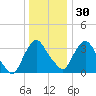 Hudson tide chart for Friday, December 30, 2022