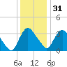 Hudson tide chart for Saturday, December 31, 2022