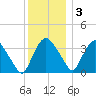Hudson tide chart for Saturday, December 3, 2022