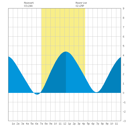 Hudson tide chart for Sunday, December 4, 2022