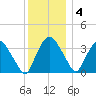 Hudson tide chart for Sunday, December 4, 2022