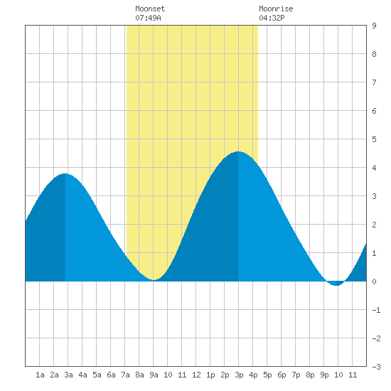 Hudson tide chart for Thursday, December 8, 2022