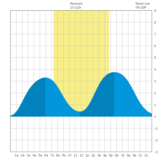 Hudson tide chart for Wednesday, January 11, 2023