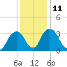 Hudson tide chart for Wednesday, January 11, 2023