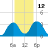 Hudson tide chart for Thursday, January 12, 2023