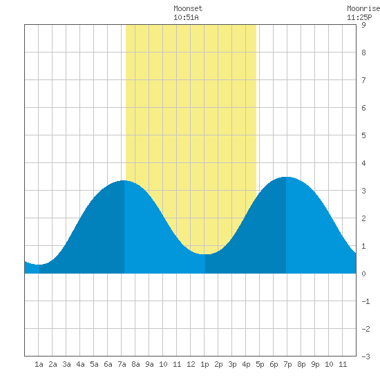 Hudson tide chart for Friday, January 13, 2023