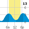 Hudson tide chart for Friday, January 13, 2023
