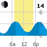 Hudson tide chart for Saturday, January 14, 2023