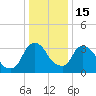 Hudson tide chart for Sunday, January 15, 2023