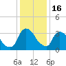 Hudson tide chart for Monday, January 16, 2023