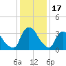 Hudson tide chart for Tuesday, January 17, 2023