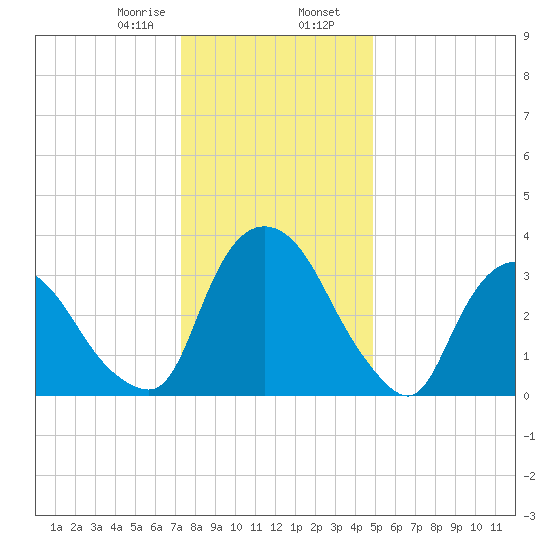 Hudson tide chart for Wednesday, January 18, 2023