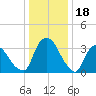 Hudson tide chart for Wednesday, January 18, 2023