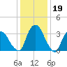 Hudson tide chart for Thursday, January 19, 2023