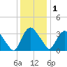 Hudson tide chart for Sunday, January 1, 2023