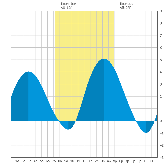 Hudson tide chart for Sunday, January 22, 2023