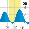 Hudson tide chart for Monday, January 23, 2023