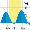 Hudson tide chart for Tuesday, January 24, 2023