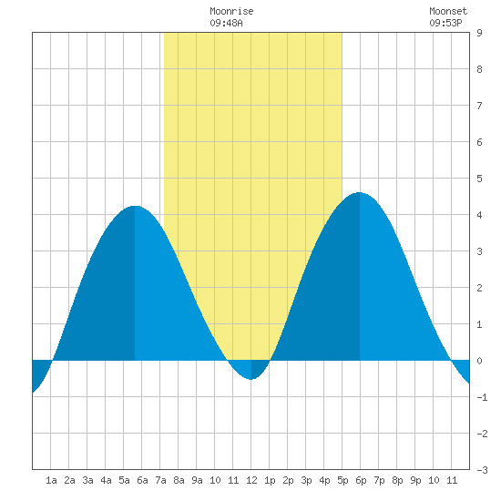 Hudson tide chart for Wednesday, January 25, 2023