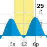 Hudson tide chart for Wednesday, January 25, 2023