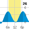 Hudson tide chart for Thursday, January 26, 2023