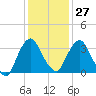 Hudson tide chart for Friday, January 27, 2023