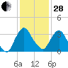 Hudson tide chart for Saturday, January 28, 2023