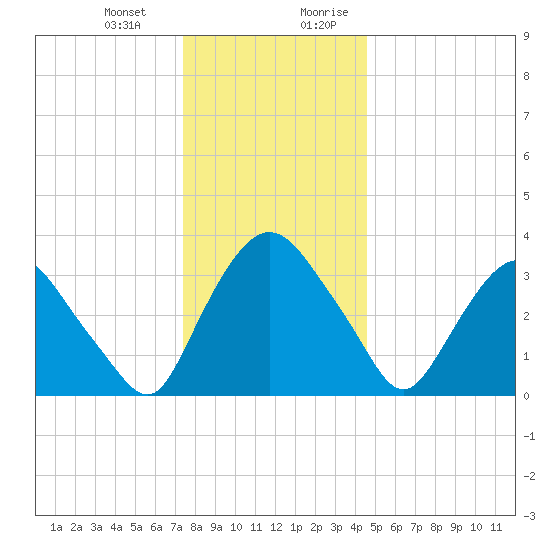 Hudson tide chart for Monday, January 2, 2023