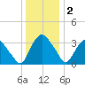 Hudson tide chart for Monday, January 2, 2023