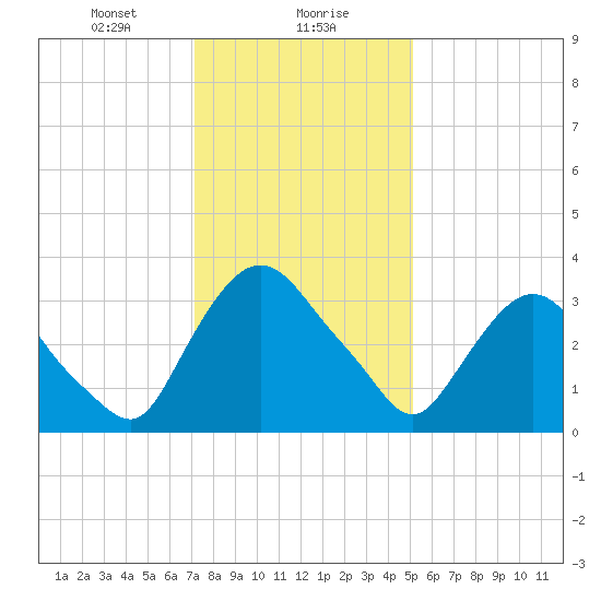 Hudson tide chart for Monday, January 30, 2023