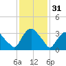 Hudson tide chart for Tuesday, January 31, 2023