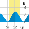 Hudson tide chart for Tuesday, January 3, 2023