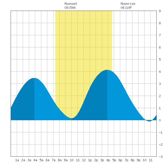 Hudson tide chart for Sunday, January 8, 2023