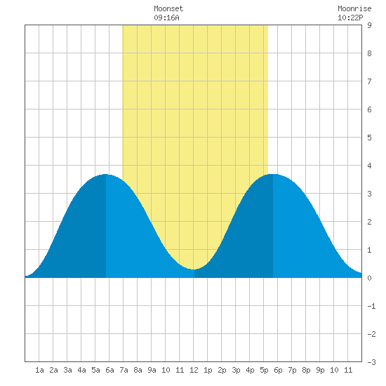 Hudson tide chart for Friday, February 10, 2023