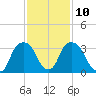 Hudson tide chart for Friday, February 10, 2023