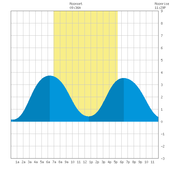 Hudson tide chart for Saturday, February 11, 2023