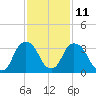 Hudson tide chart for Saturday, February 11, 2023