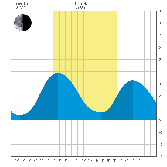 Hudson tide chart for Monday, February 13, 2023