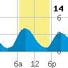 Hudson tide chart for Tuesday, February 14, 2023