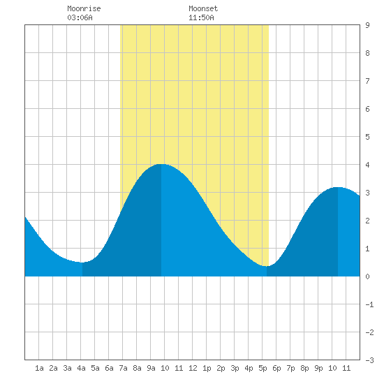 Hudson tide chart for Wednesday, February 15, 2023