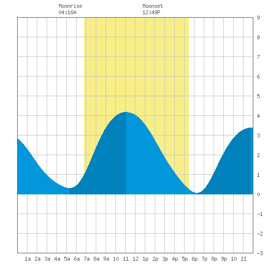Hudson tide chart for Thursday, February 16, 2023