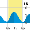 Hudson tide chart for Thursday, February 16, 2023