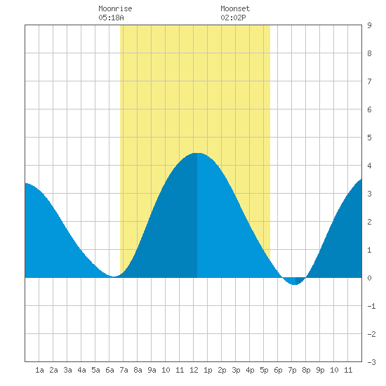Hudson tide chart for Friday, February 17, 2023