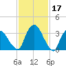 Hudson tide chart for Friday, February 17, 2023
