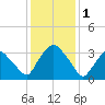 Hudson tide chart for Wednesday, February 1, 2023