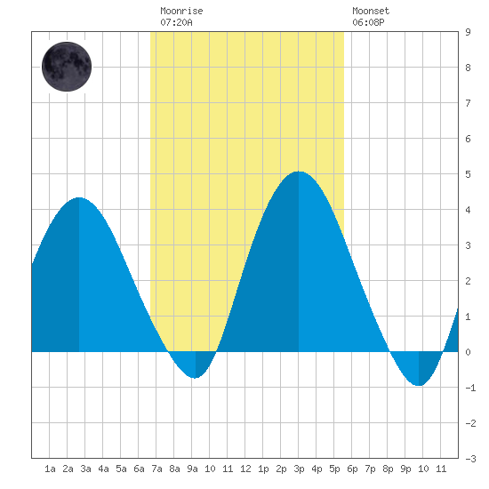 Hudson tide chart for Monday, February 20, 2023