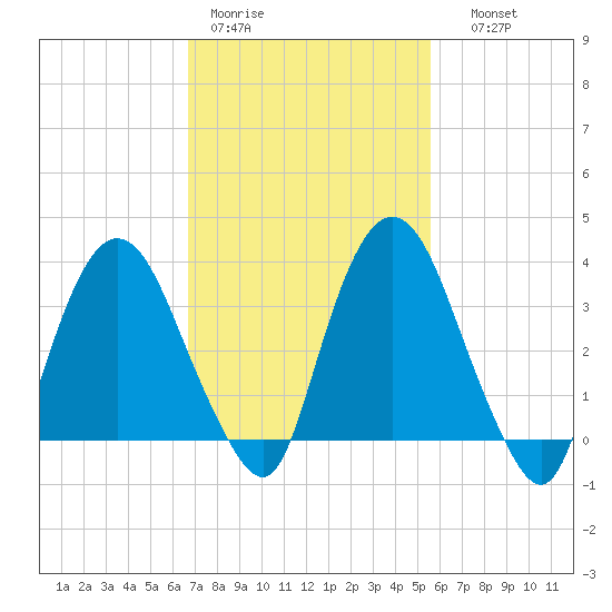 Hudson tide chart for Tuesday, February 21, 2023