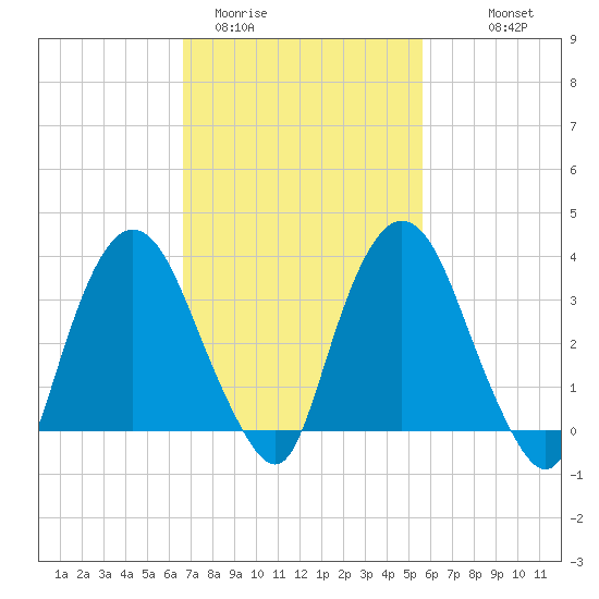 Hudson tide chart for Wednesday, February 22, 2023
